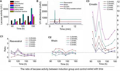 Mechanism of Laccase Induction via Emodin in Trametes versicolor